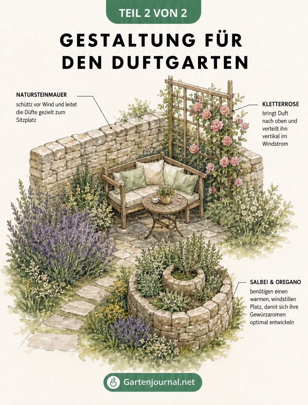 Isometrische Skizze einer Garten-Sitz-Ecke mit Kräuterspirale, Kletterrose und Natursteinmauer als Windschutz