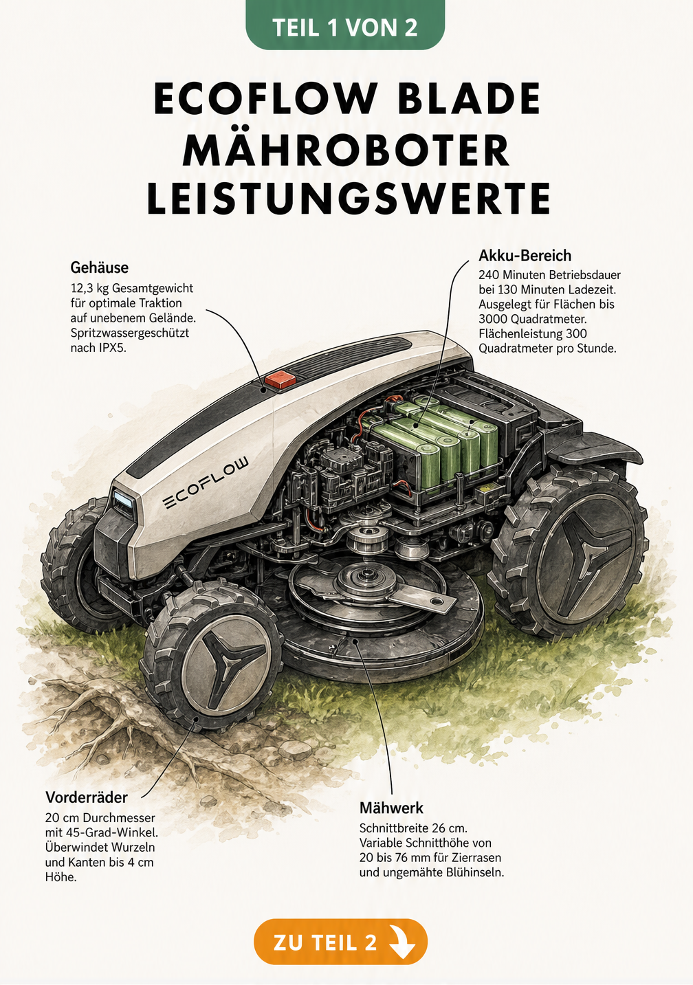 Illustration des EcoFlow Blade Mähroboters mit technischen Details wie 26 cm Schnittbreite und 240 Minuten Akkulaufzeit