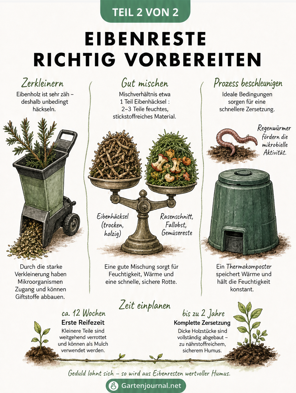 Illustration eines Gartenschredders und das richtige Mischverhältnis für Eibenkompost