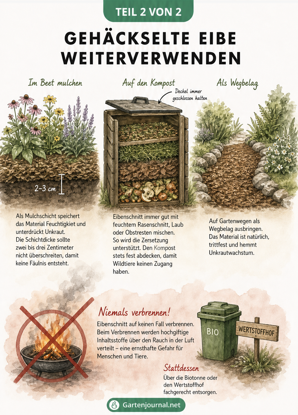 Querschnitt eines Gartens zeigt Eibenschnitt als Mulch, im Kompost und als Wegbelag sowie eine durchgestrichene Feuerstelle