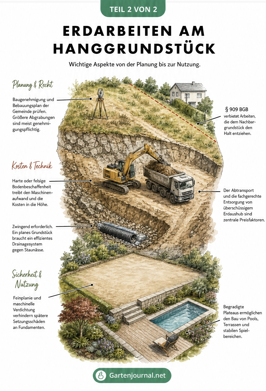 Isometrische Illustration eines Hanggrundstücks mit drei Zonen: Planung am unberührten Hang, Erdarbeiten mit Bagger und fertiger Garten mit Terrasse.