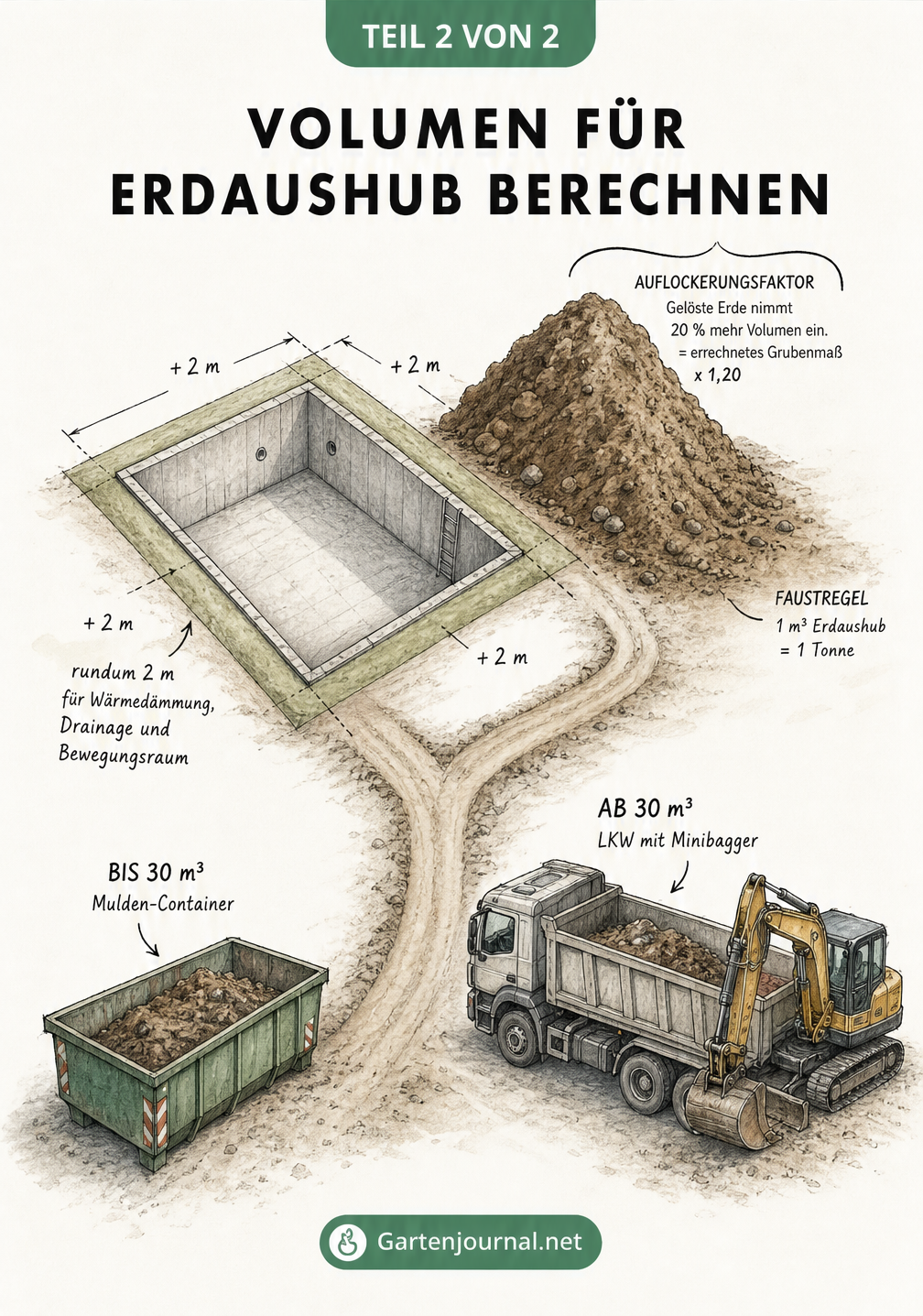 Isometrische Skizze einer Baugrube mit Erdhaufen zur Berechnung des Erdaushub-Volumens inklusive Auflockerungsfaktor