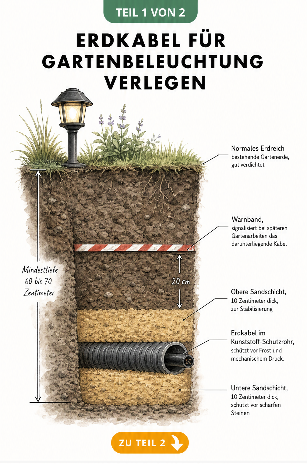 Querschnitt durch den Gartenboden mit Erdkabel, Schutzrohr, Sandschichten und Warnband