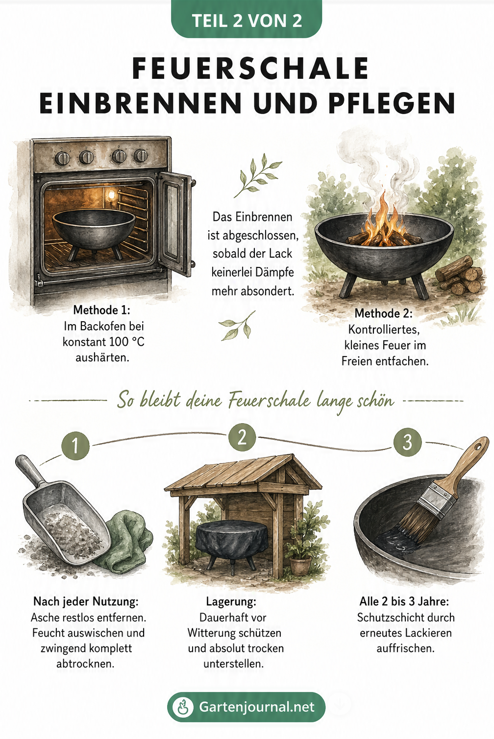 Illustration zum Einbrennen und Pflegen einer Feuerschale: Backofen und kleines Feuer im Freien sowie ein Zeitstrahl zur Reinigung und Lagerung.