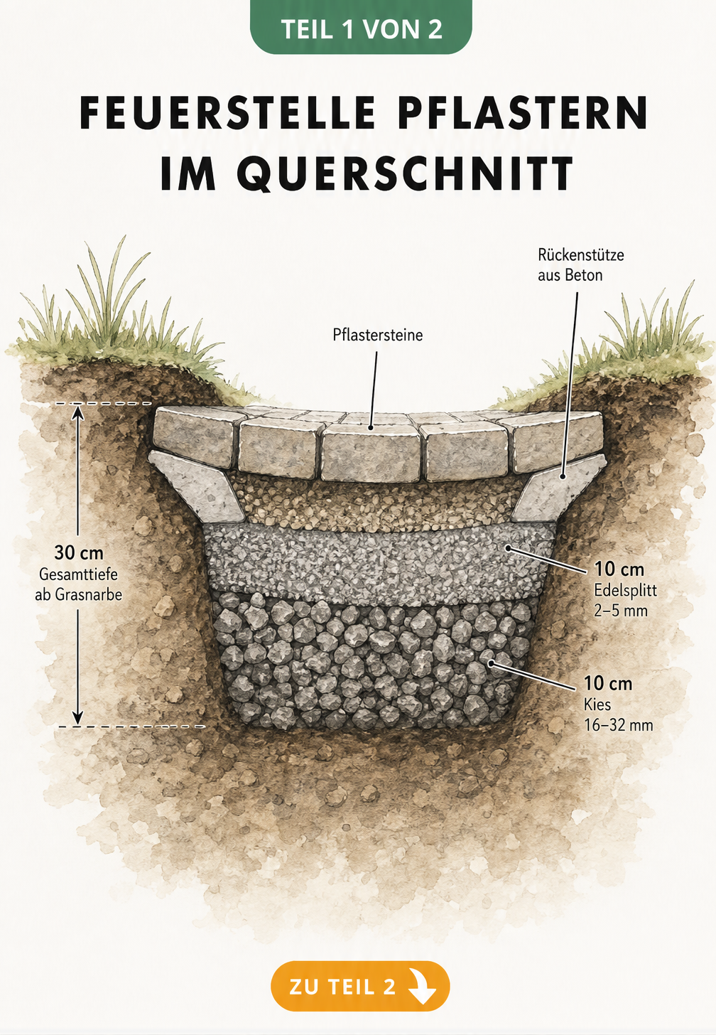 Querschnitt einer gepflasterten Feuerstelle mit Bodenschichten aus Kies, Edelsplitt und Pflastersteinen