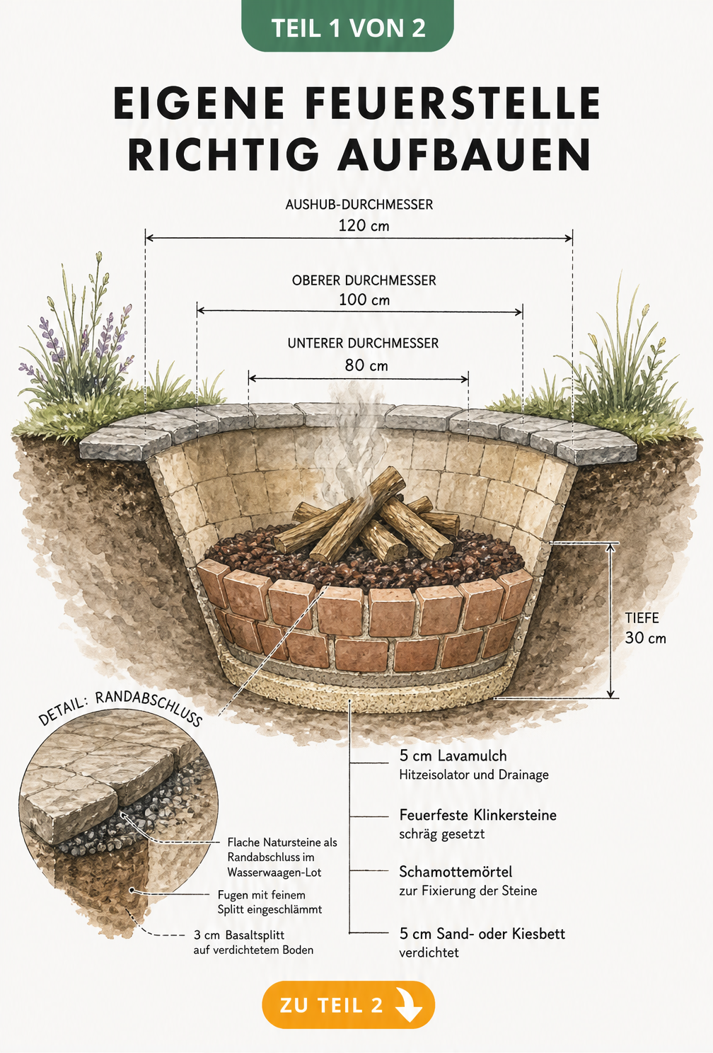 Isometrische Gartenplanung einer Feuerstelle mit 5 Metern Sicherheitsabstand zu Gartenhaus, Pergola und Baum sowie Windschutzhecke und Löschsand