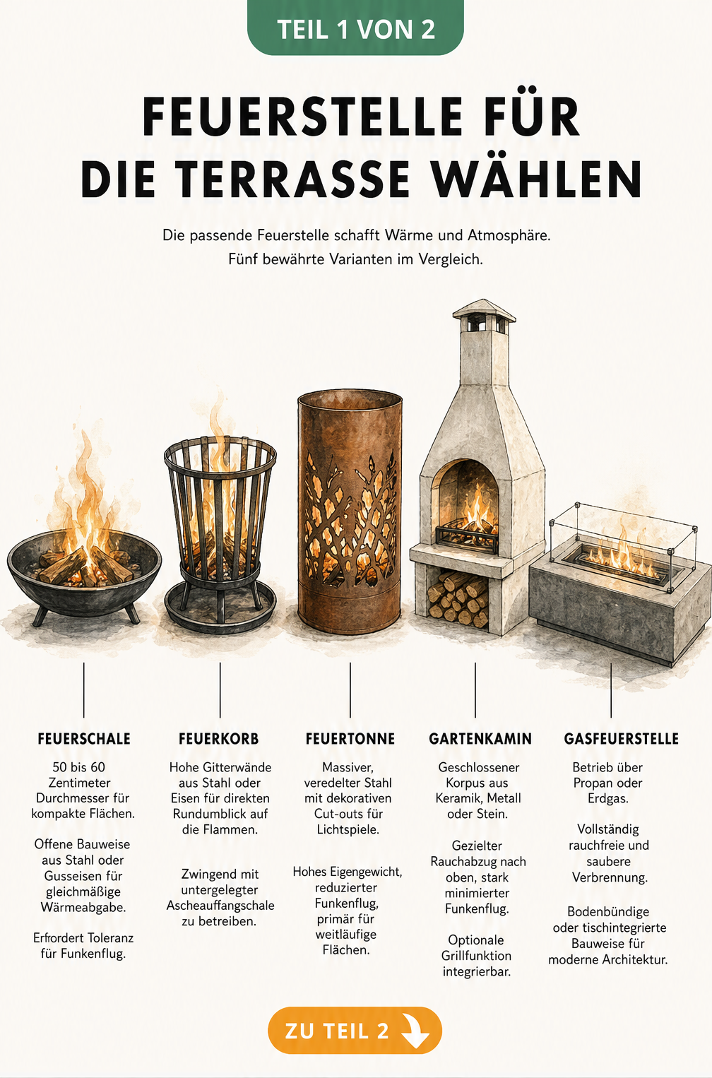 Illustration von fünf verschiedenen Feuerstellen-Modellen für die Terrasse: Feuerschale, Feuerkorb, Feuertonne, Gartenkamin und Gasfeuerstelle mit ihren...