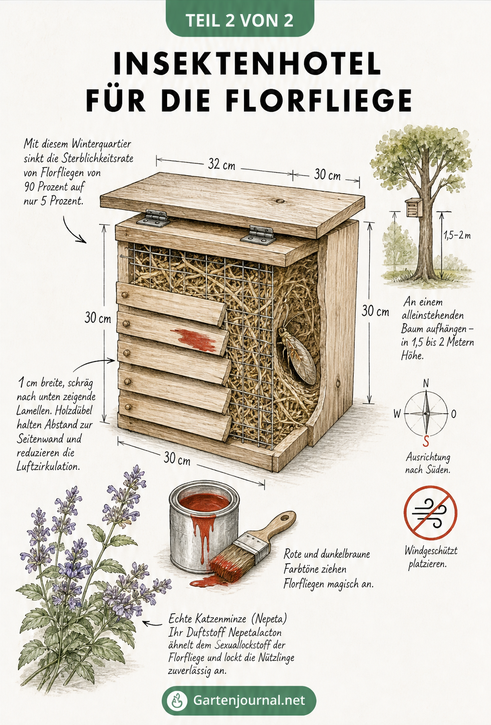 Skizze eines Insektenhotels für Florfliegen aus Holz mit Strohfüllung, roten Farbklecksen und einer Katzenminze als Lockpflanze