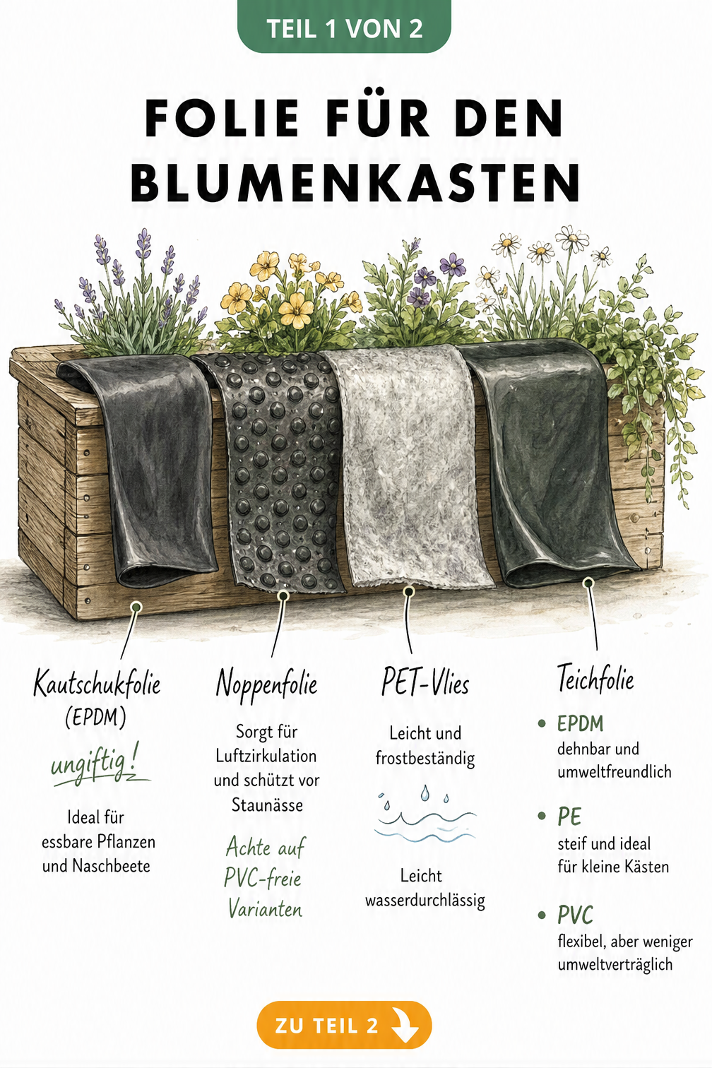 Illustration verschiedener Folienarten für Blumenkästen wie Teichfolie, Noppenfolie und PET-Vlies mit ihren Eigenschaften