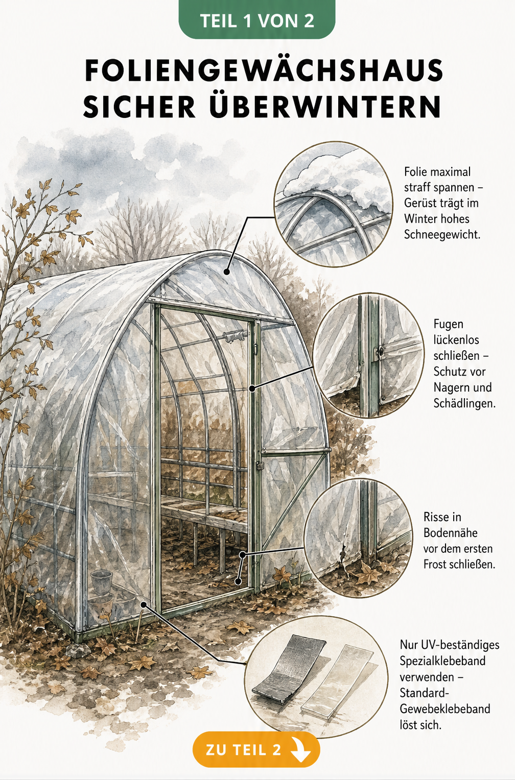 Illustration eines Foliengewächshauses im Winter mit Detailzeichnungen zu Schneelast, Rissen, Klebeband und Fugen