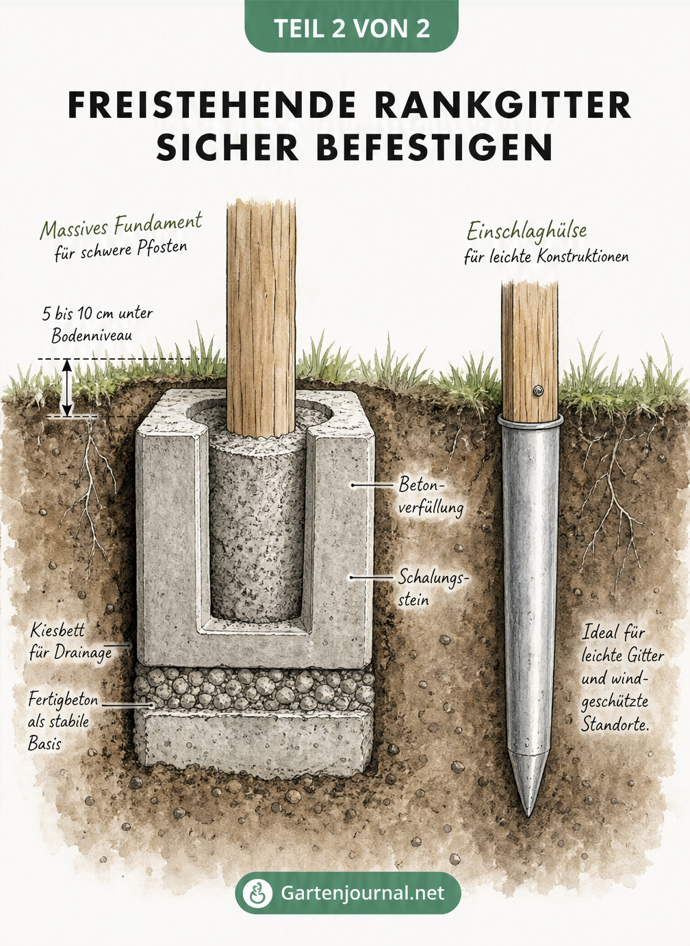 Schnittzeichnung im Erdreich mit Fundament für schwere Pfosten und Einschlagbodenhülse für leichte Gitter