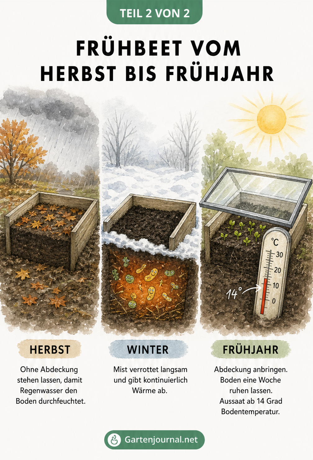 Diorama eines Frühbeets im Herbst, Winter und Frühjahr mit Temperaturanzeige