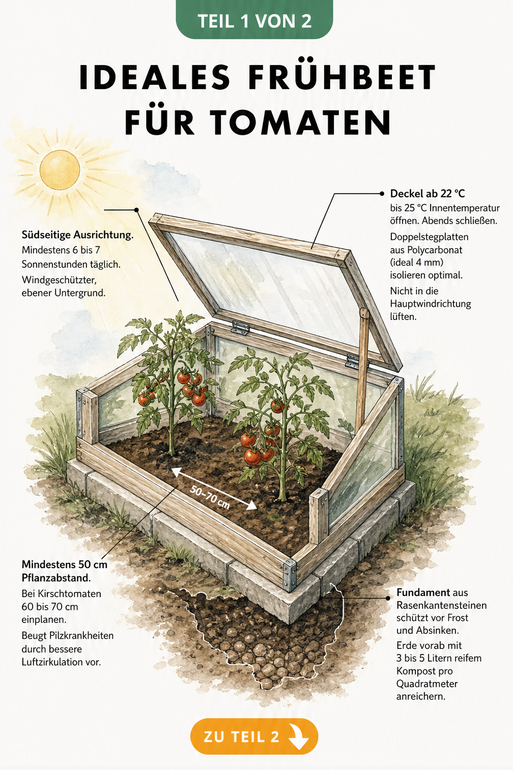 Isometrische Zeichnung eines Frühbeets für Tomaten mit Details zu Standort, Material, Pflanzabstand und Fundament