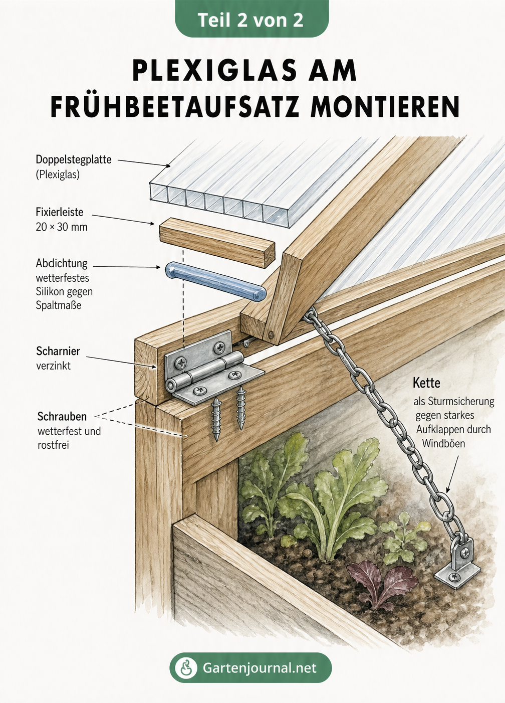 Querschnitt-Zeichnung der Deckelkonstruktion eines Frühbeetaufsatzes mit Plexiglas, Scharnier und Sturmsicherung
