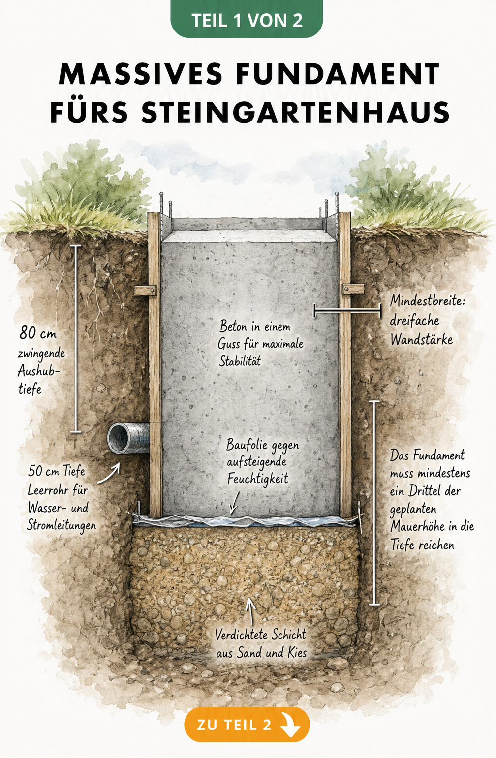 Querschnitt eines massiven Fundaments für ein Steingartenhaus mit Maßangaben für Aushub, Kiesschicht, Baufolie und Beton