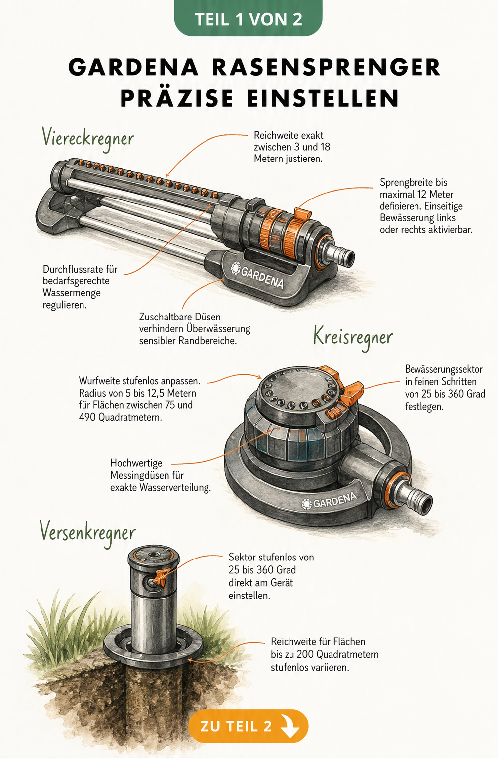 Illustration von drei Gardena Rasensprengern: Viereckregner, Kreisregner und Versenkregner mit Erklärungen zu den Einstellmöglichkeiten