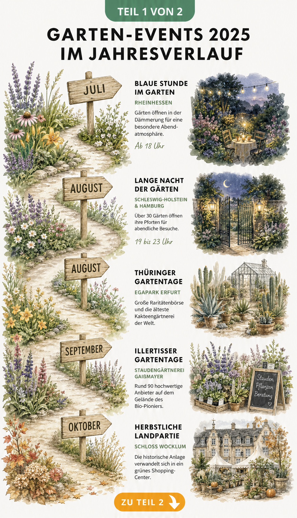Illustration eines Gartenwegs mit Wegweisern zu den wichtigsten Garten-Events von Juli bis Oktober 2025