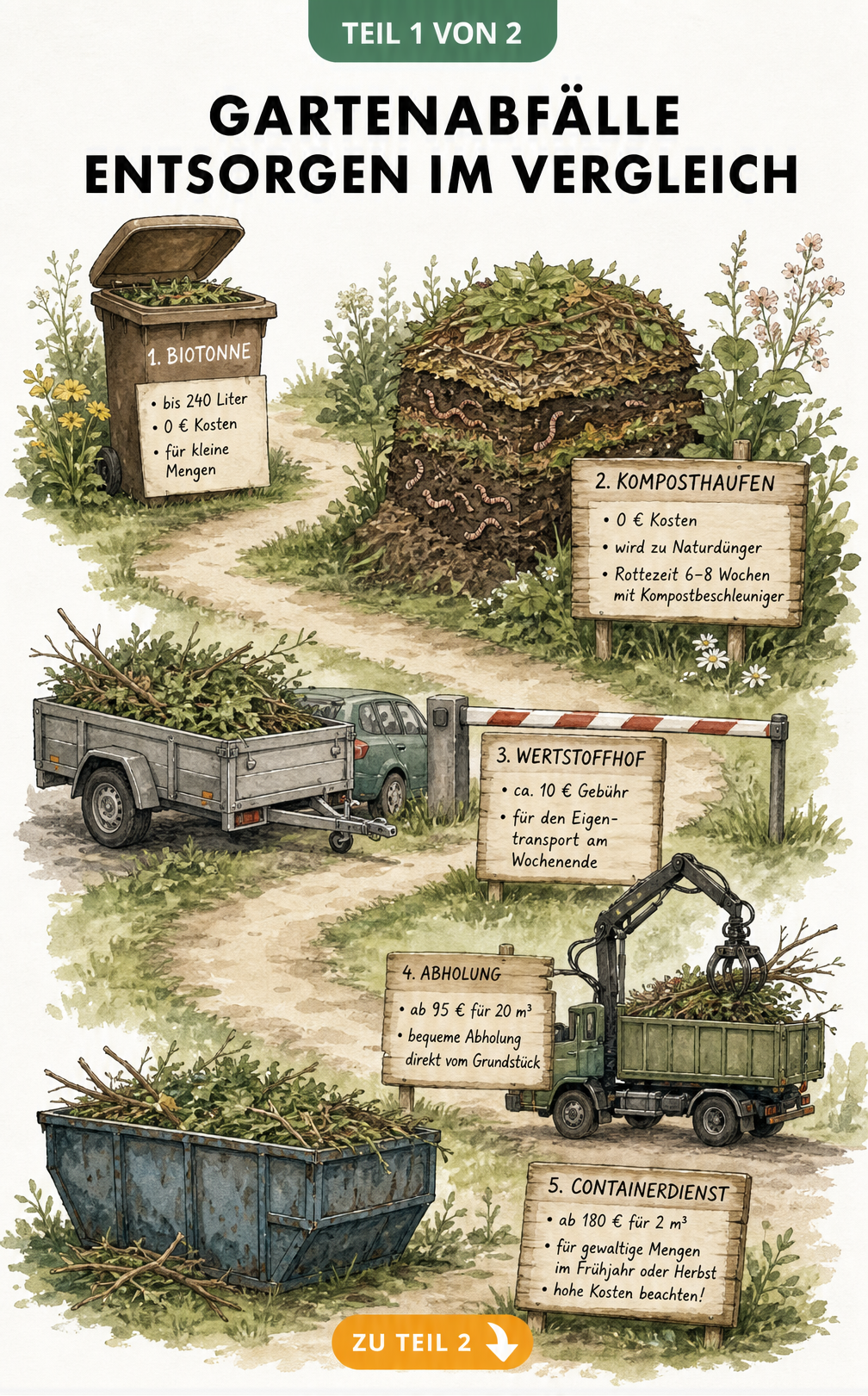 Illustration von 5 Methoden zur Entsorgung von Gartenabfällen wie Biotonne, Kompost, Wertstoffhof, Abholung und Container