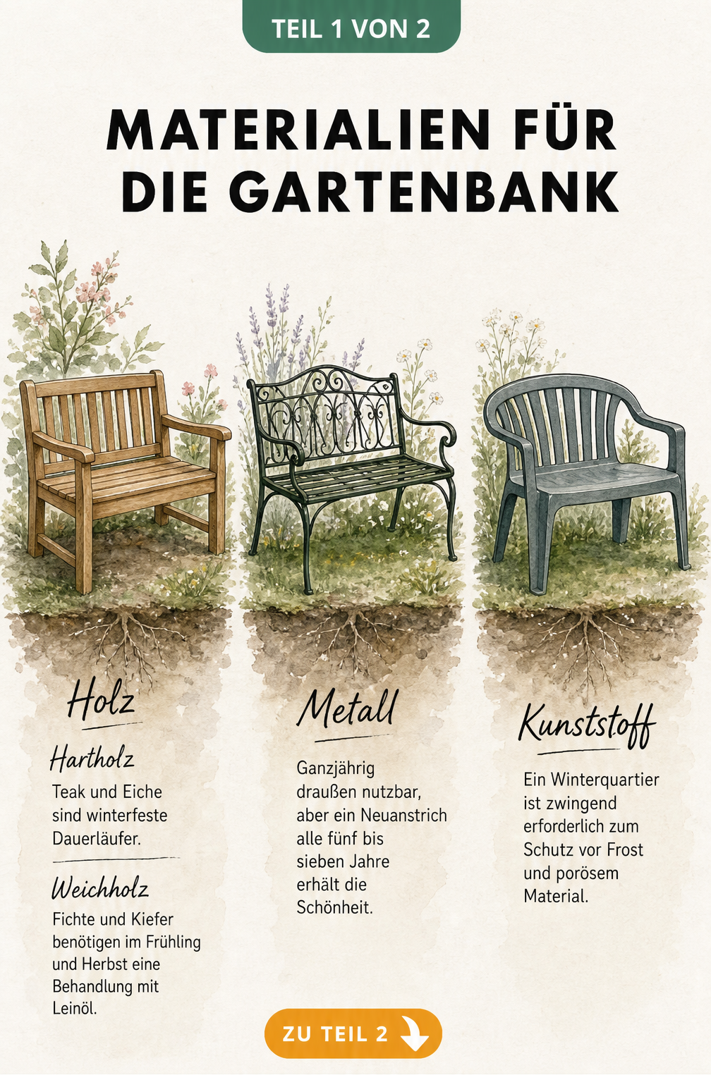 Illustration verschiedener Materialien für Gartenbänke: Holz, Metall und Kunststoff mit Pflegehinweisen