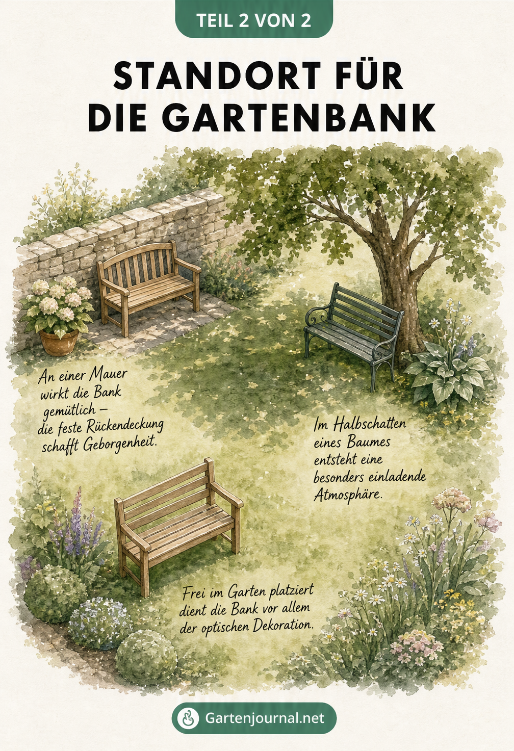 Aquarellierte Gartenlandschaft mit drei Gartenbänken an verschiedenen Standorten: Steinmauer, Halbschatten und freistehend