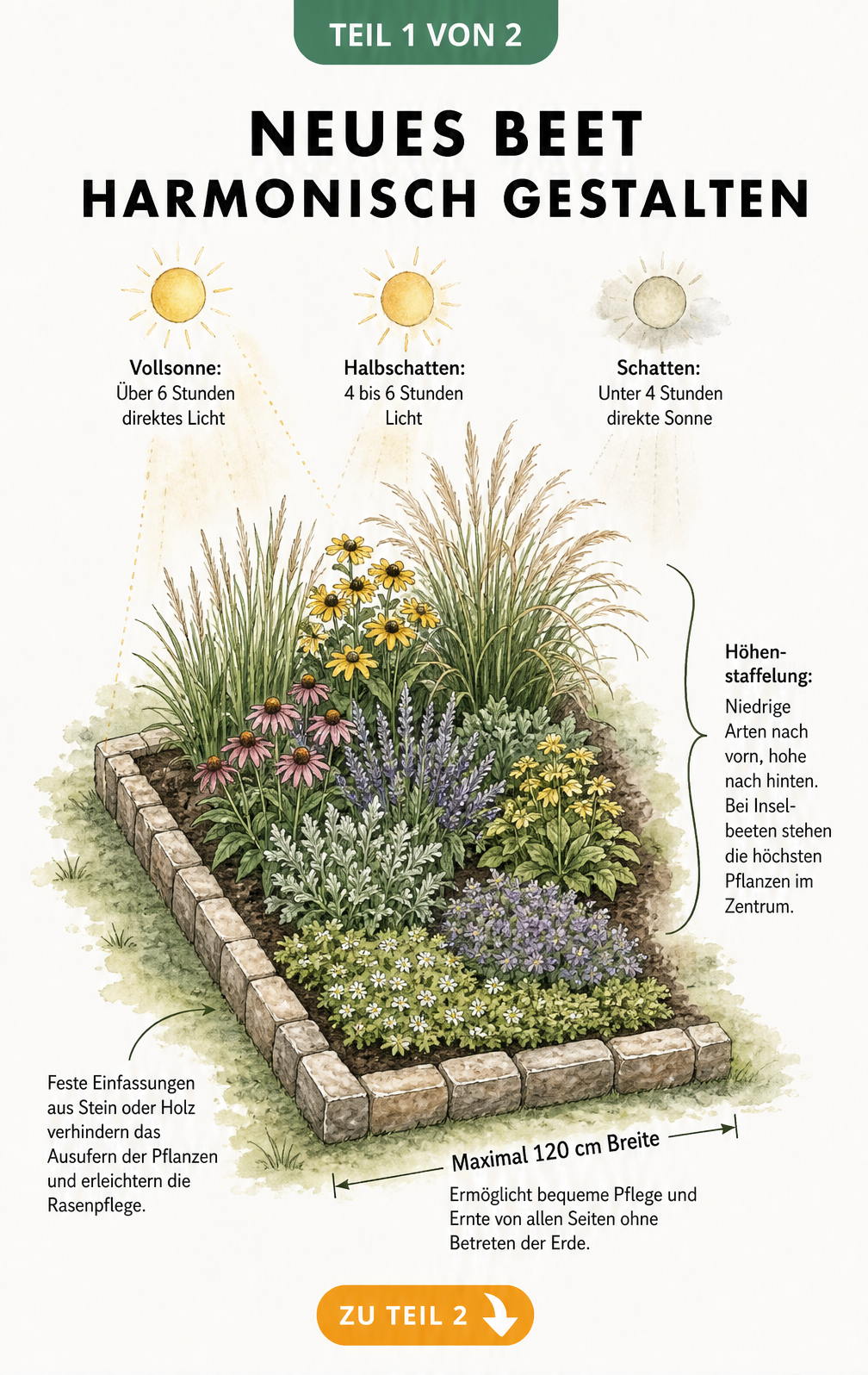 Isometrische 3D-Ansicht eines Gartenbeetes mit Höhenstaffelung, Maßlinien für 120 cm Breite und Zonen für Sonne, Halbschatten und Schatten