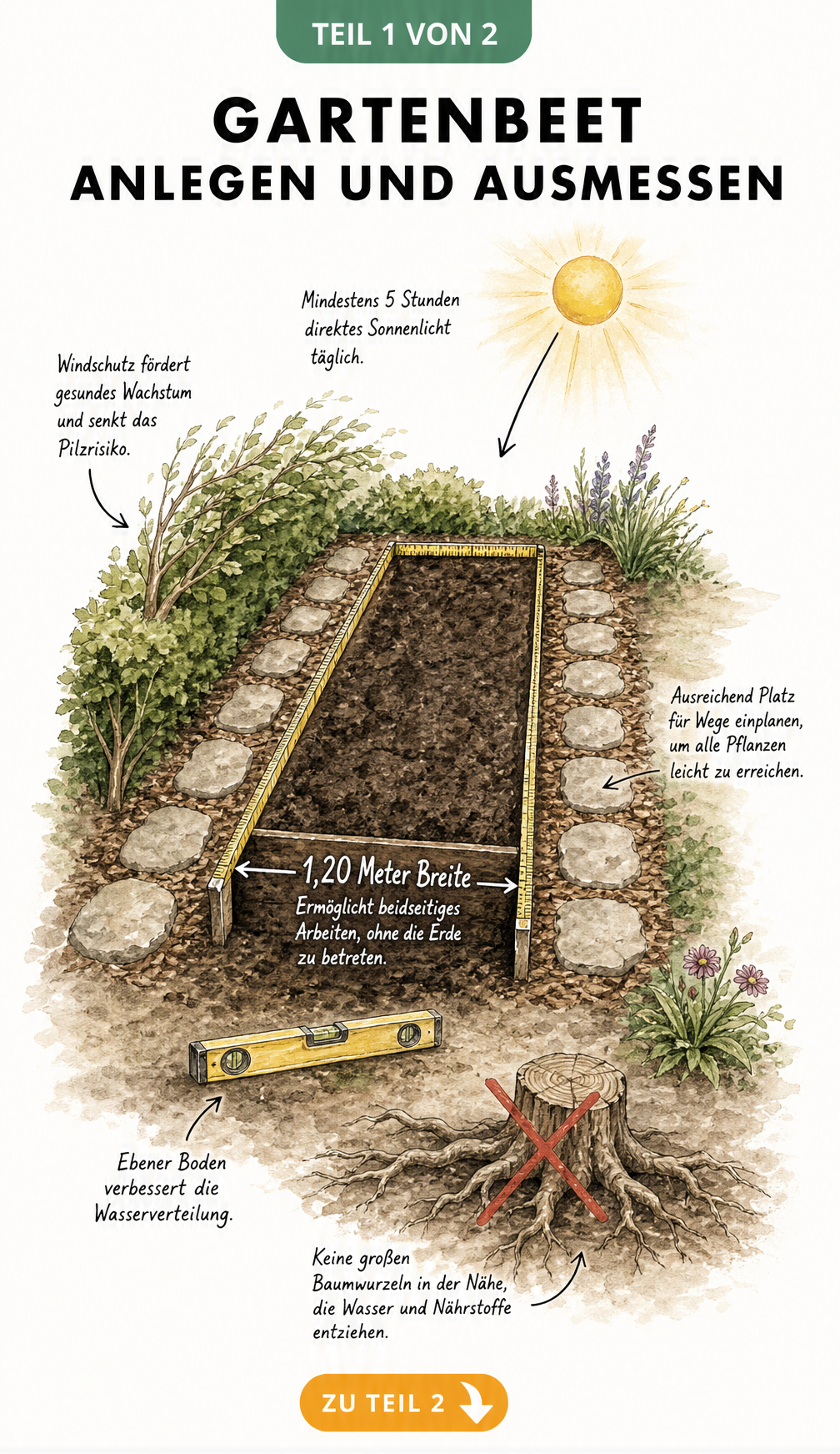 Skizze eines Gartenbeets mit Hinweisen zu Standort, Sonnenlicht, Windschutz und optimaler Breite von 1,20 Metern