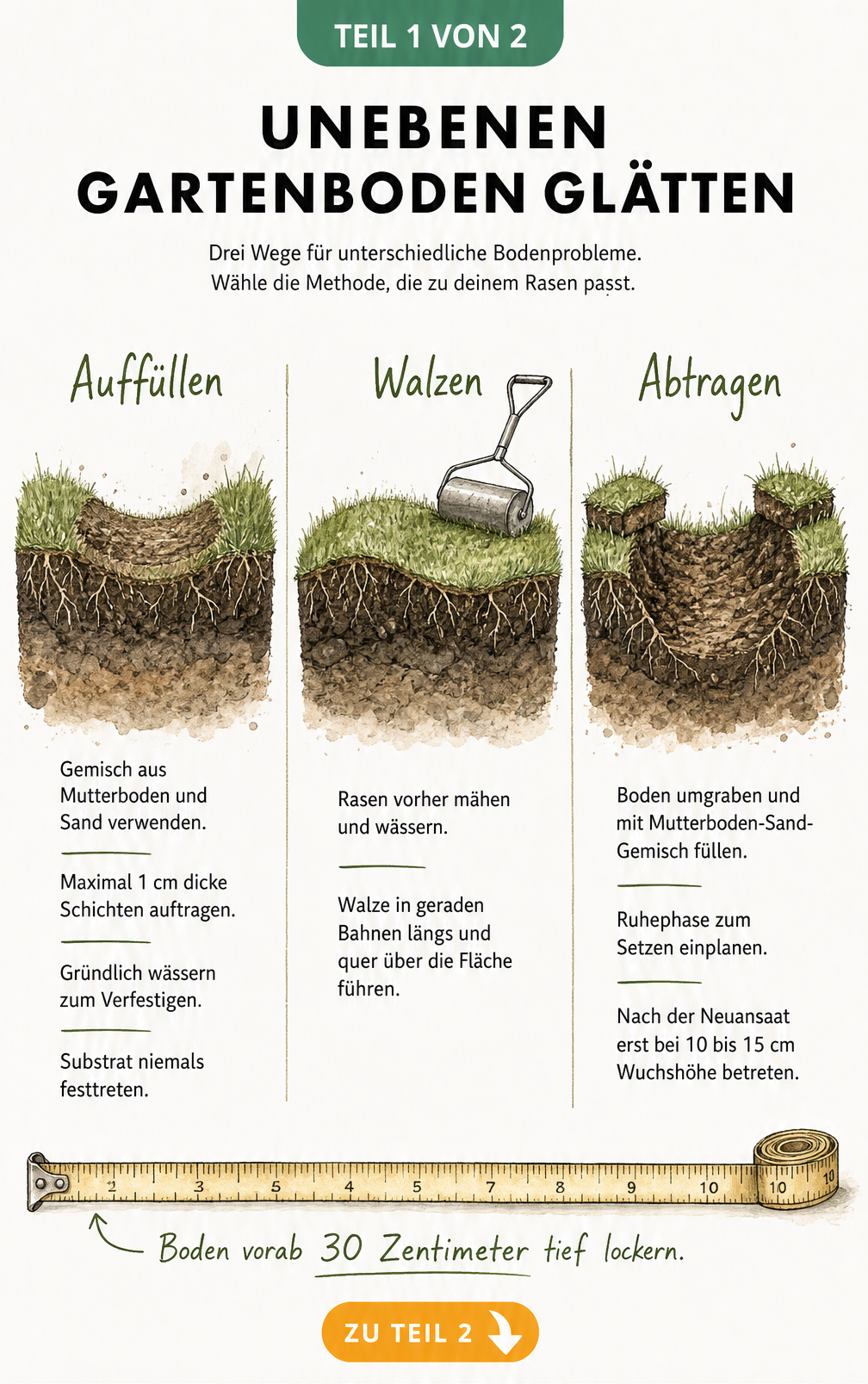 Drei Querschnitte von Gartenboden zeigen Methoden zum Ebnen: Auffüllen mit Mutterboden, Walzen des Rasens und Abtragen der Grasnarbe.
