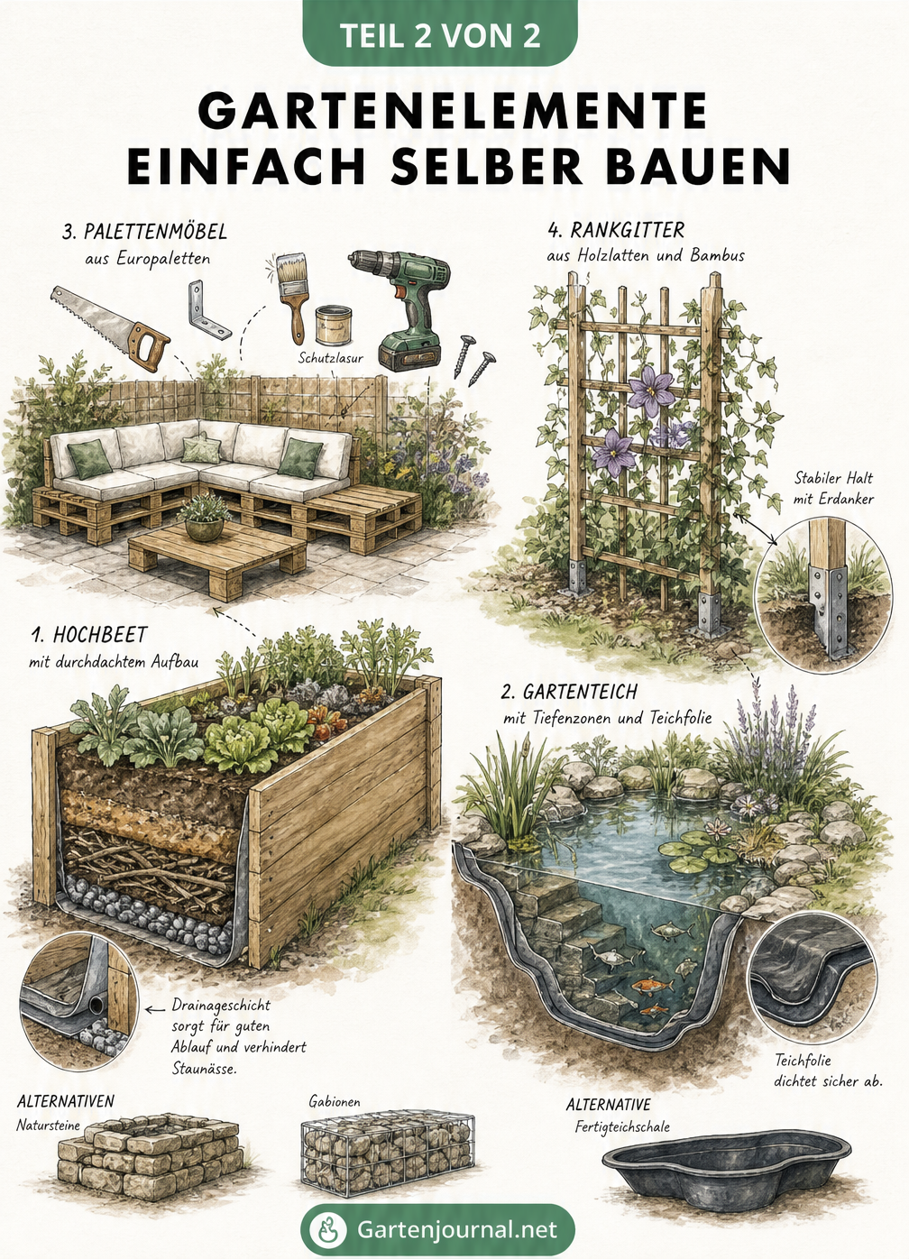 Isometrische 3D-Ansicht von Gartenelementen: Hochbeet mit Drainage, Naturteich im Querschnitt, Palettenmöbel und Rankgitter