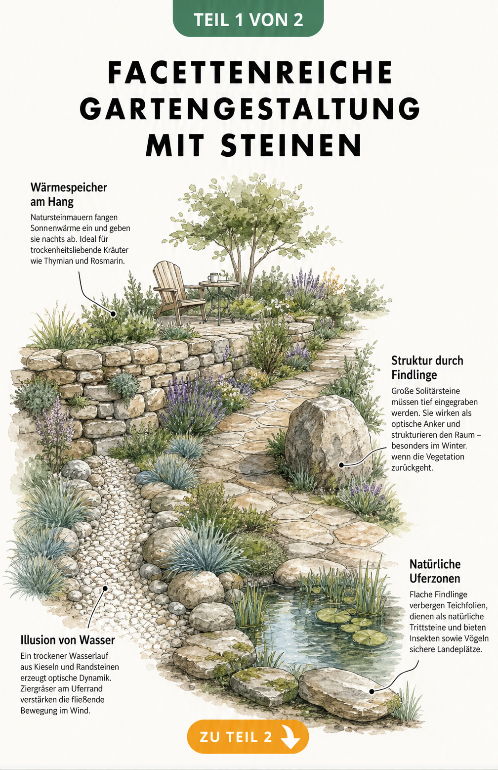 Isometrische Illustration eines terrassierten Gartens mit Natursteinmauer, Findlingen, trockenem Wasserlauf und Teichrand