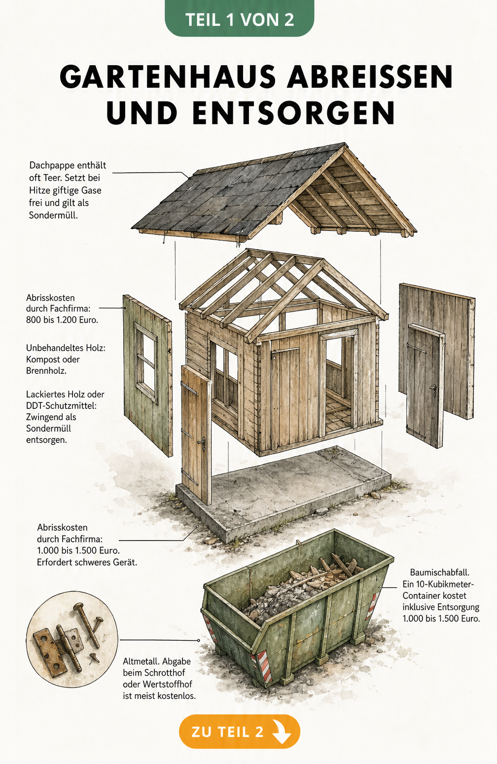 Isometrische Skizze eines Gartenhauses in Einzelteilen mit Kosten und Entsorgungswegen für Dach, Holz, Fundament und Container