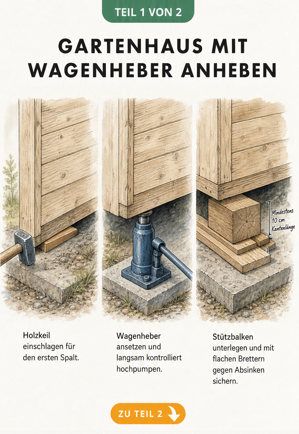 Isometrische Schnittzeichnung eines Gartenhauses, die zeigt, wie man es durch Entleeren, Prüfen auf morsche Stellen und Lösen der Verankerungen auf das Anheben...
