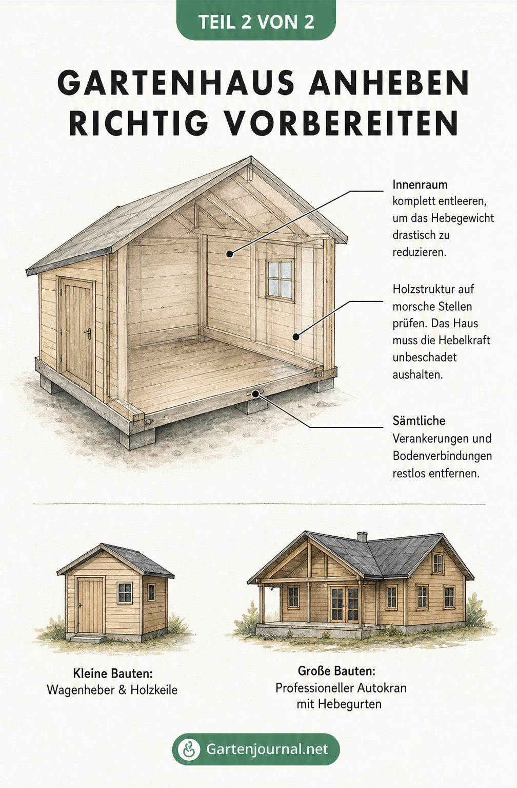 Handgezeichnete Skizze, die das Anheben eines Gartenhauses mit Holzkeil, hydraulischem Wagenheber und Stützbalken in drei Schritten zeigt.
