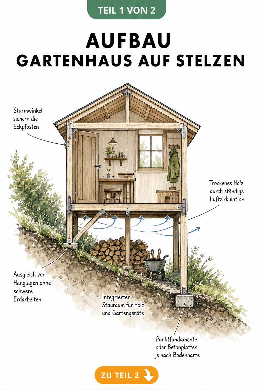 Schnittzeichnung eines Gartenhauses auf Stelzen am Hang mit Punktfundamenten und integriertem Stauraum