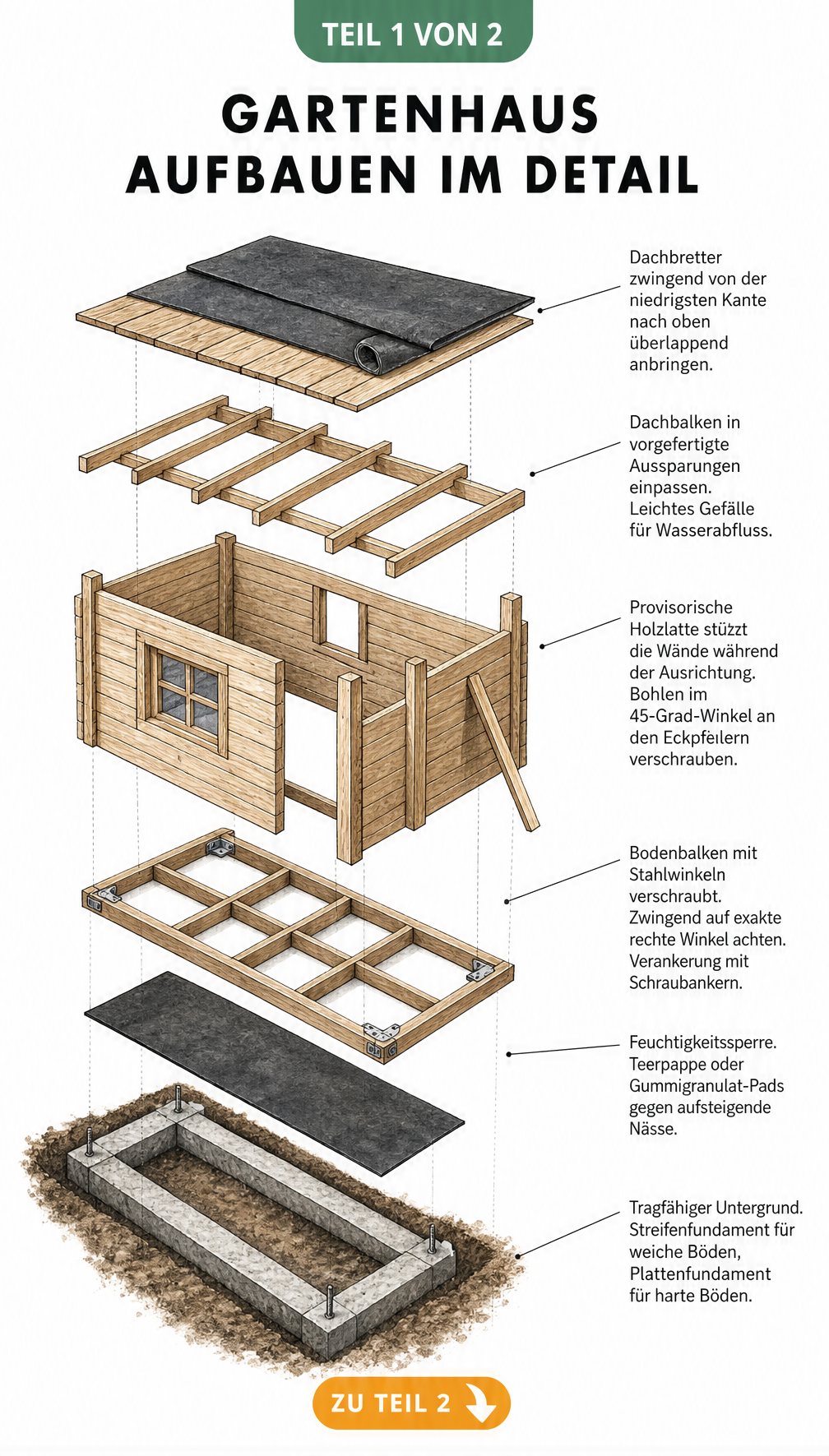 Isometrische Explosionszeichnung eines Gartenhauses mit Fundament, Unterkonstruktion, Wänden und Dach