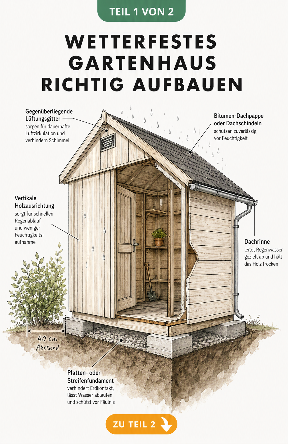Architektur-Skizze eines Gartenhauses mit baulichen Schutzmaßnahmen wie Fundament, Dachrinne und Lüftungsgitter