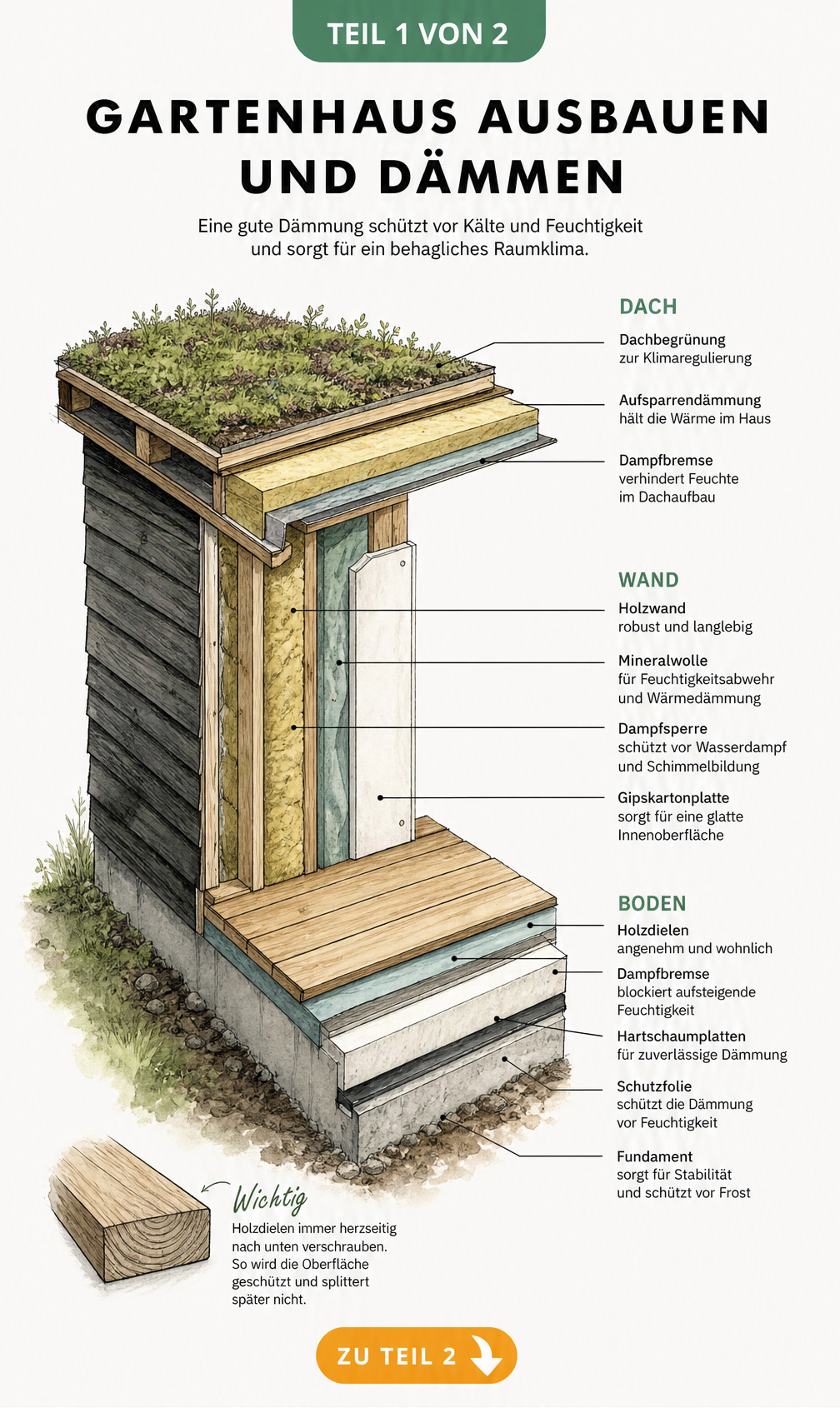 3D-Schnittzeichnung eines Gartenhauses mit Dachbegrünung, Wanddämmung und Bodenaufbau
