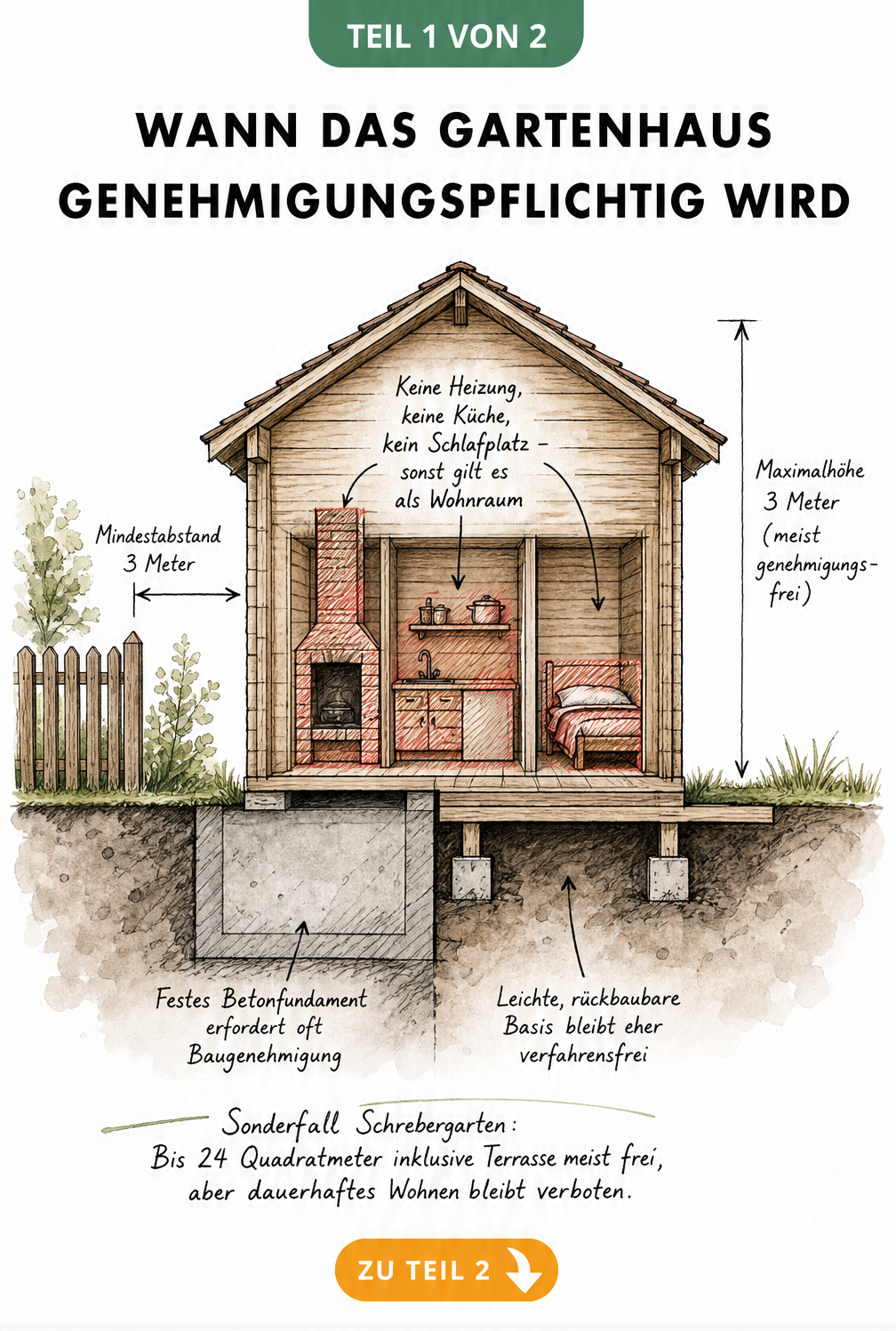 Architekturskizze eines Gartenhauses mit Markierungen zu Mindestabstand, Maximalhöhe und Wohnraum-Elementen wie Kamin und Bett.