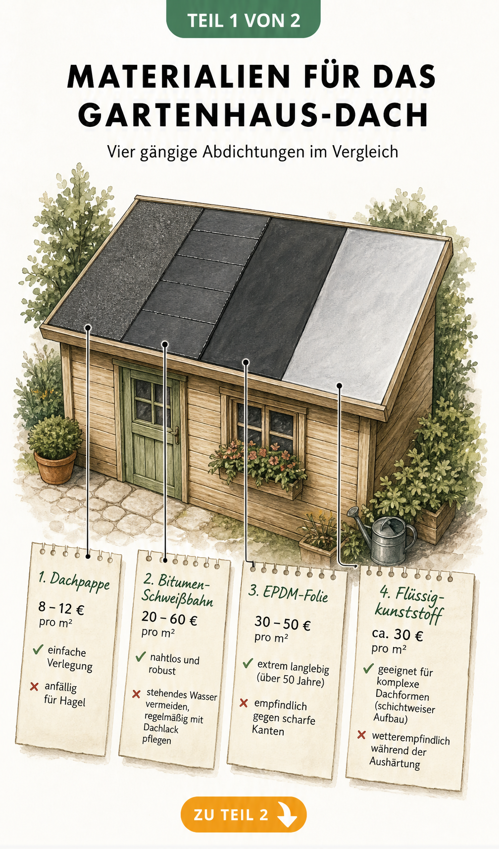 Illustration eines Gartenhauses mit Pultdach, das in vier Streifen unterteilt ist, die Dachpappe, Bitumen-Schweißbahn, EPDM-Folie und Flüssigkunststoff mit...