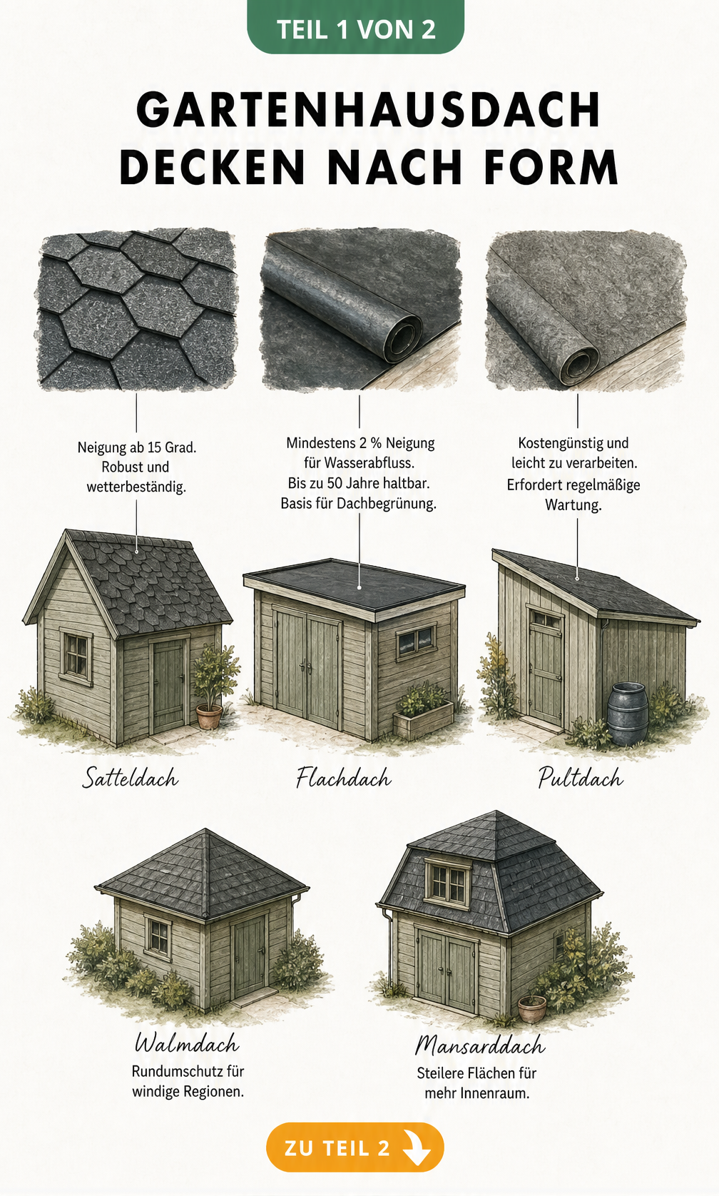 Zeichnung verschiedener Dachformen für Gartenhäuser wie Satteldach, Flachdach und Pultdach mit passenden Materialien