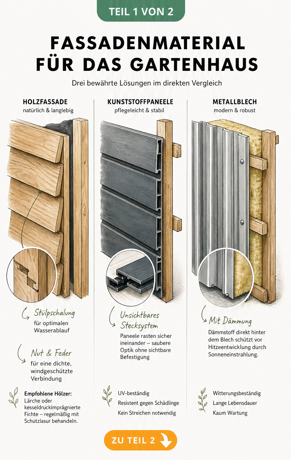 Schnittzeichnung einer Gartenhauswand mit Fassaden aus Holz, Kunststoff und Metallblech