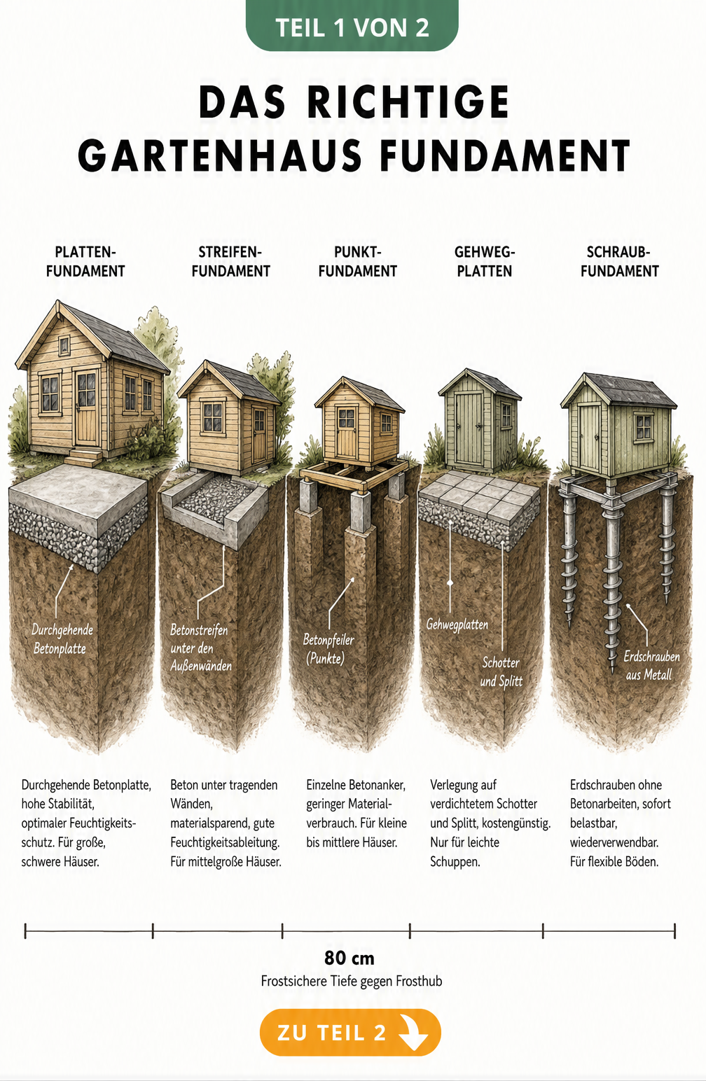 Illustration von fünf verschiedenen Gartenhaus-Fundamenten im Erd-Querschnitt: Plattenfundament, Streifenfundament, Punktfundament, Gehwegplatten und...