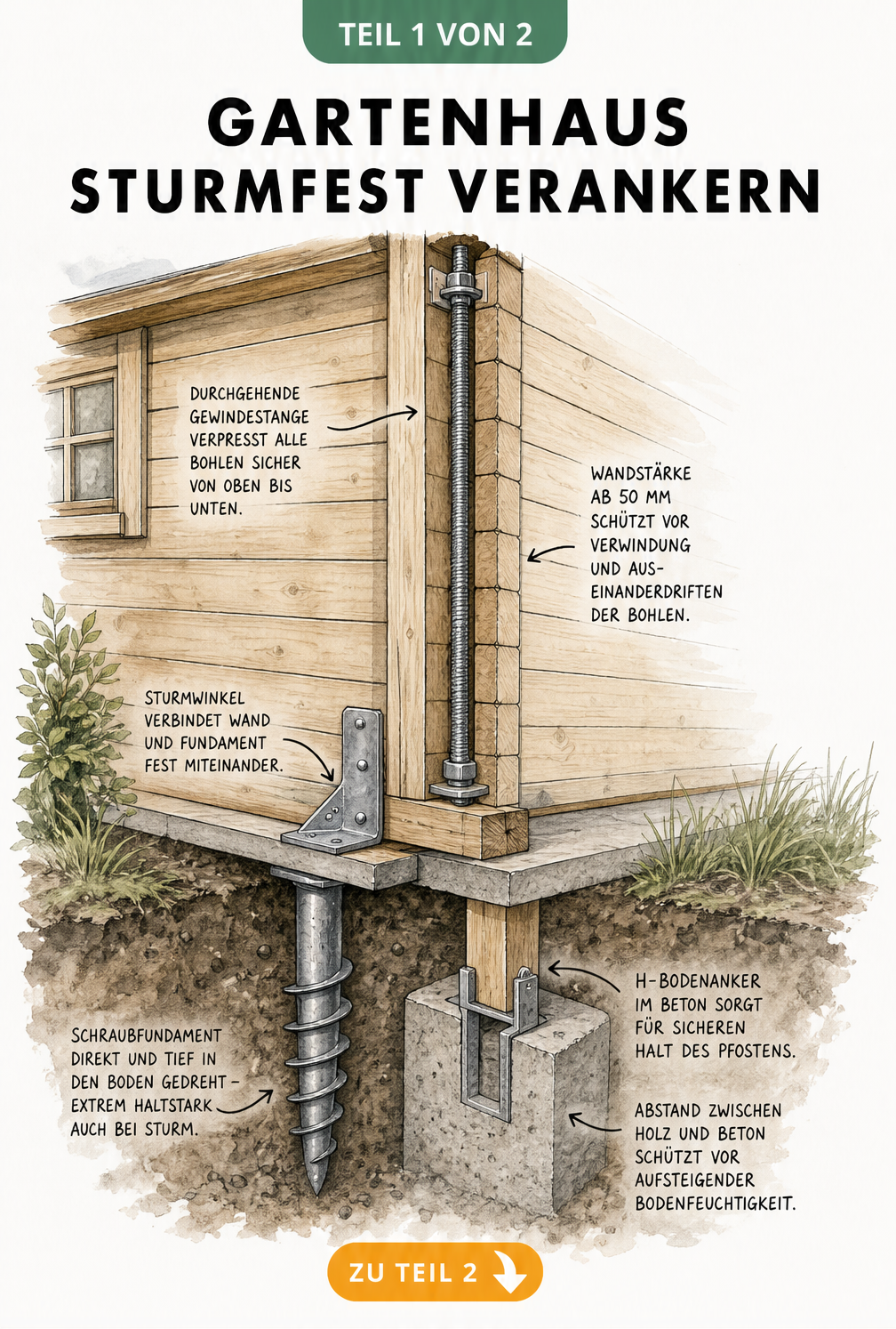 Architektur-Schnittgrafik einer Gartenhaus-Ecke mit Schraubfundament, H-Bodenanker, Sturmwinkel und innenliegender Gewindestange