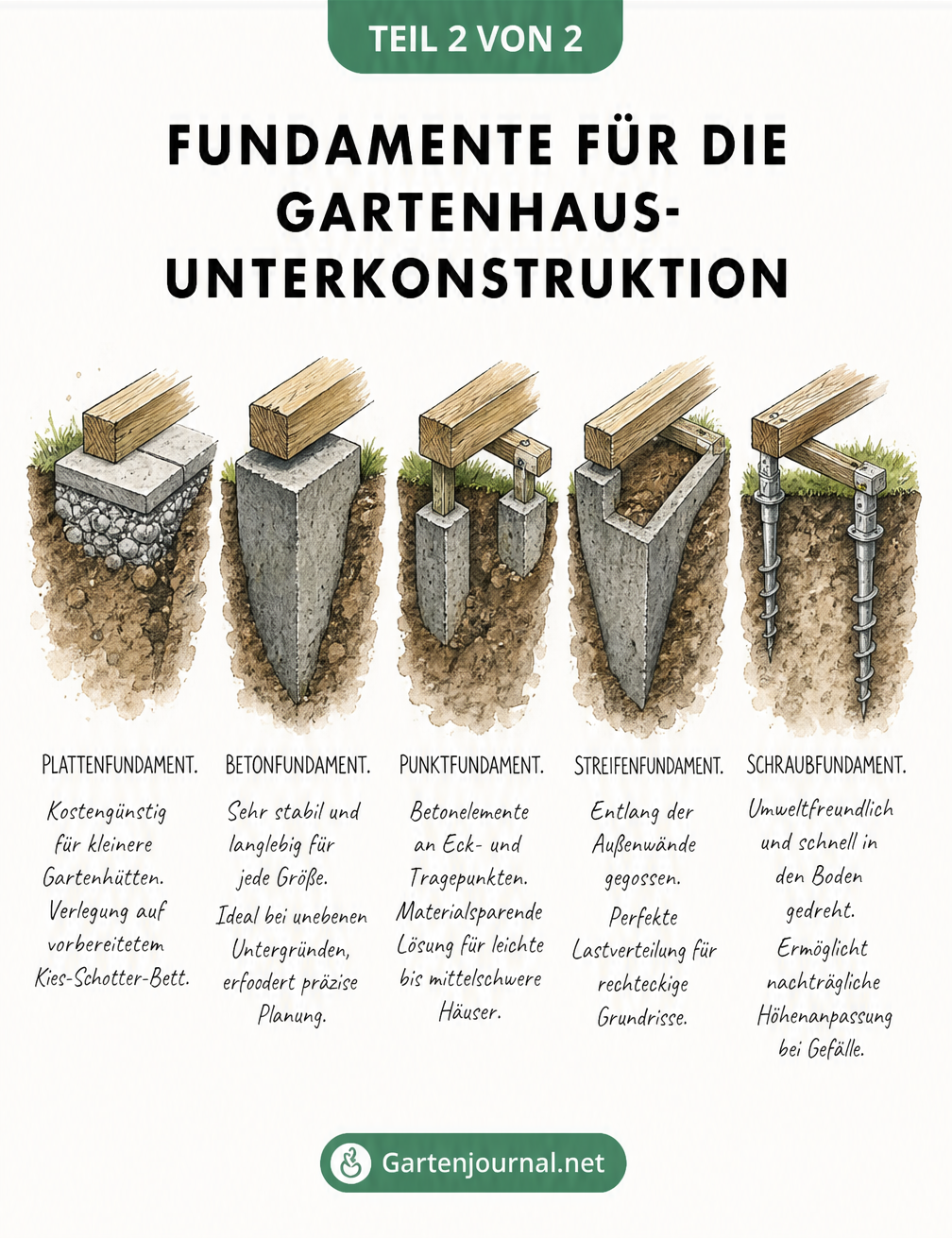 Illustration von fünf Fundamentarten für Gartenhäuser: Plattenfundament, Betonfundament, Punktfundament, Streifenfundament und Schraubfundament
