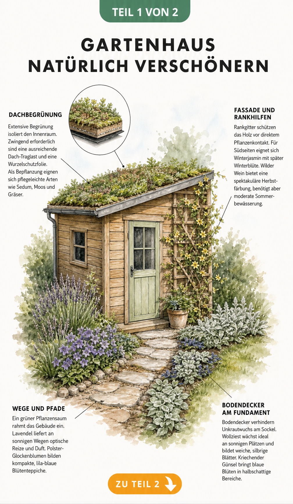 Illustration der fünf Schritte zum perfekten Holzanstrich am Gartenhaus: Vorbereitung, Schleifen, Grundierung, erster Farbanstrich und Endanstrich.