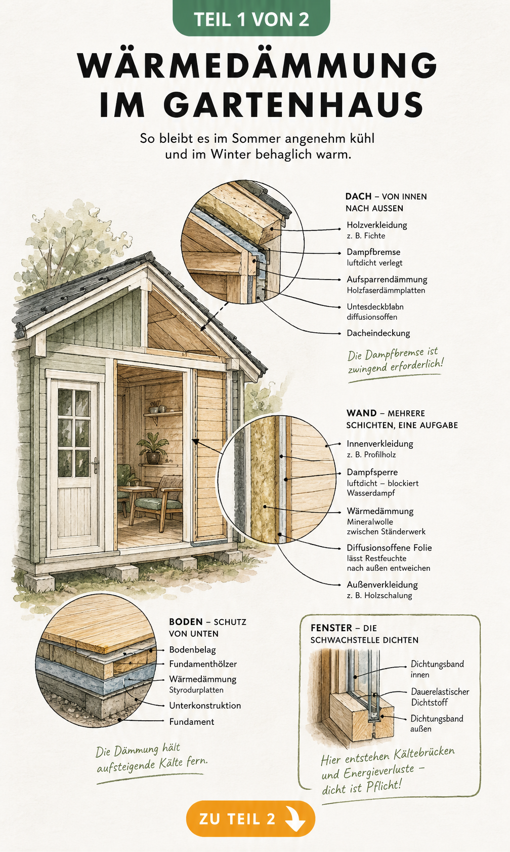 Moodboard mit Materialproben für Wand und Boden im Gartenhaus, darunter Profilholz, Gipskarton, Klinkeroptik, Holzdiele und Beton