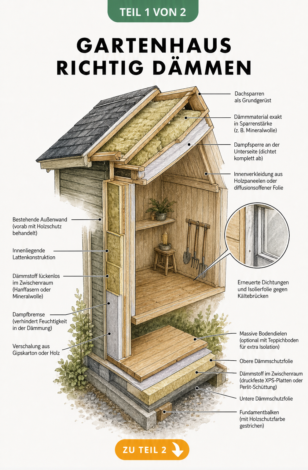 Isometrische Schnittzeichnung eines Gartenhauses mit detailliertem Aufbau von Dach, Wand und Boden zur Innendämmung