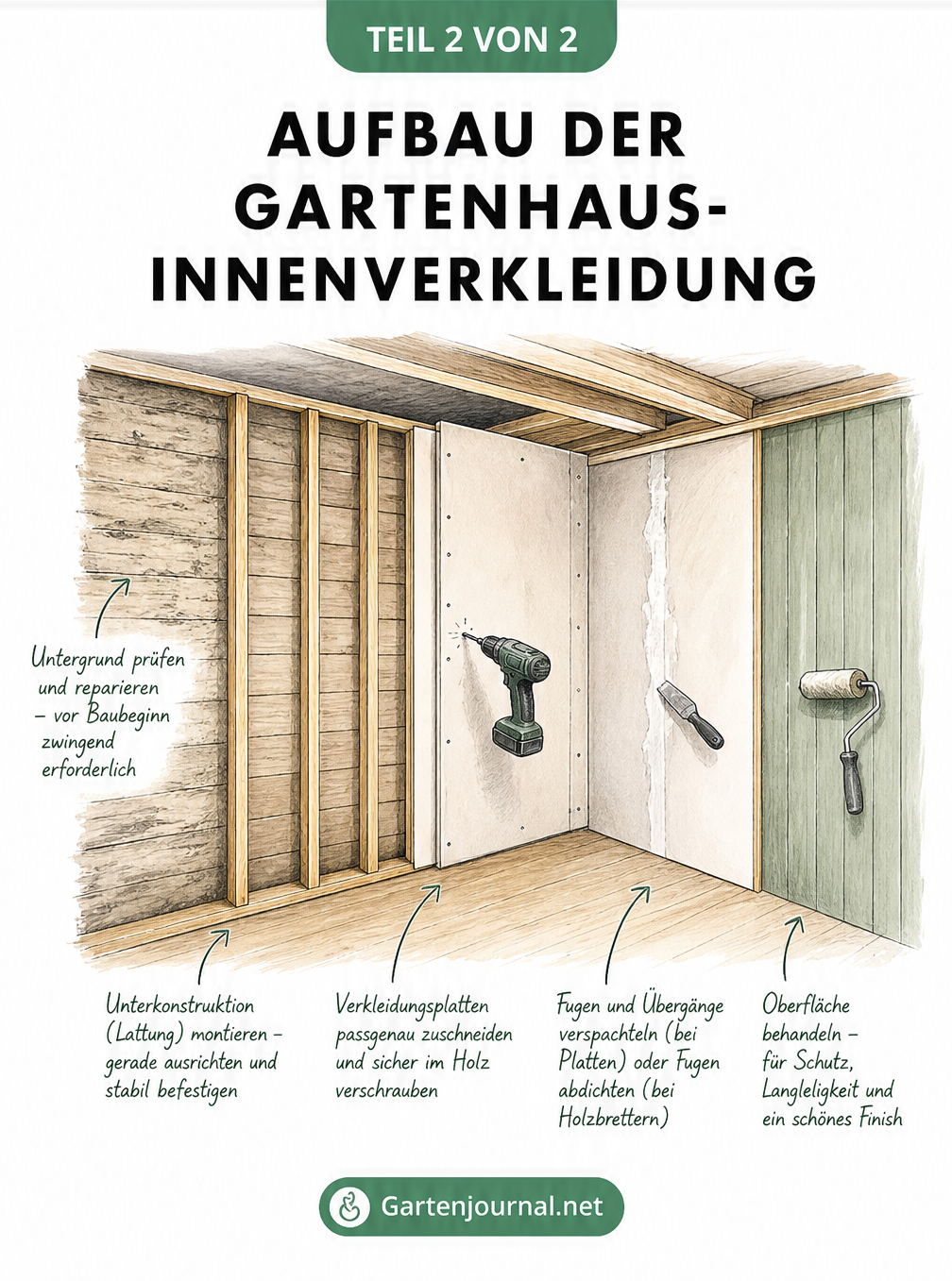 Schritt-für-Schritt-Aufbau der Innenverkleidung eines Gartenhauses von der Unterkonstruktion bis zur Oberflächenbehandlung