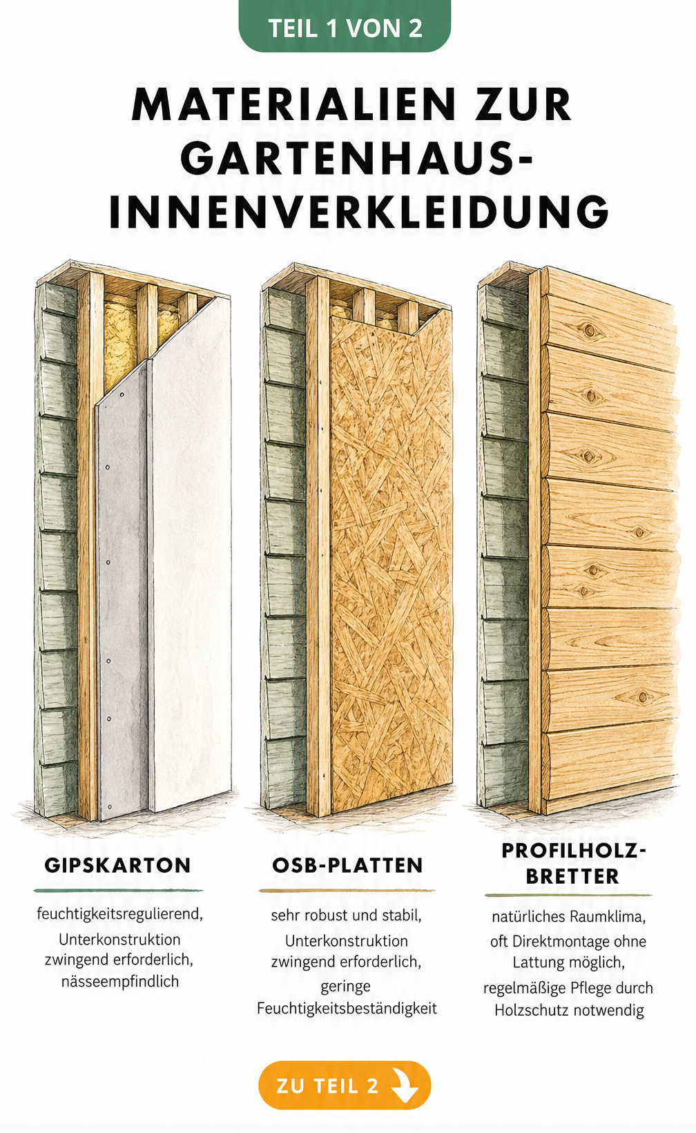 Vergleich der Materialien Gipskarton, OSB-Platten und Profilholzbretter für die Innenverkleidung eines Gartenhauses