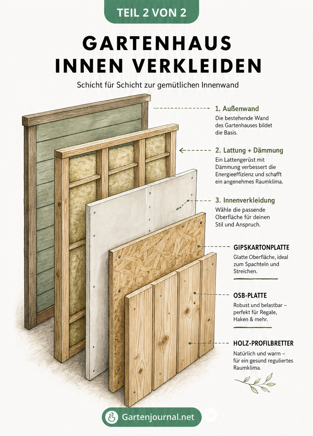 Isometrische Zeichnung des Wandaufbaus im Gartenhaus mit Dämmung und Innenverkleidung aus Gipskarton, OSB und Holz