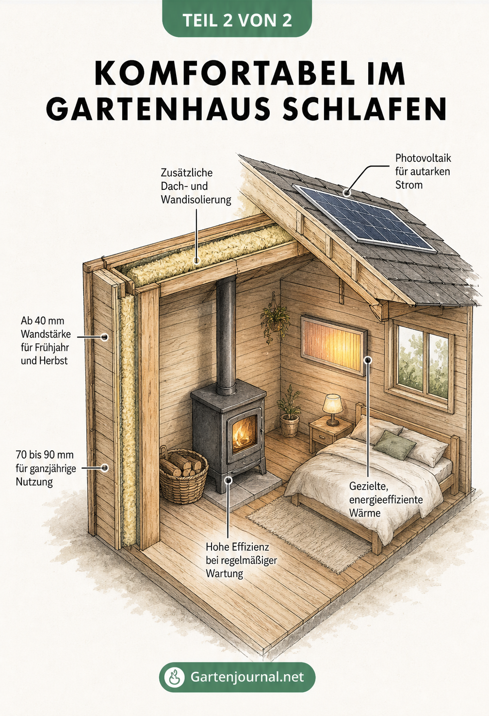 Isometrie-Ansicht einer Gartenhaus-Ecke mit Holzwand, Dachisolierung, Kaminofen und Infrarot-Panel